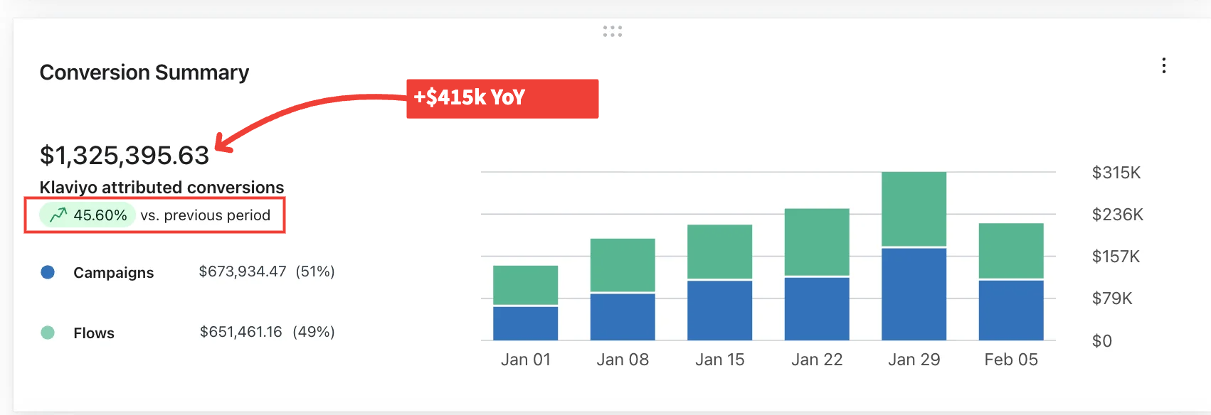 $1.33M attributed conversions, +$415K year over year
