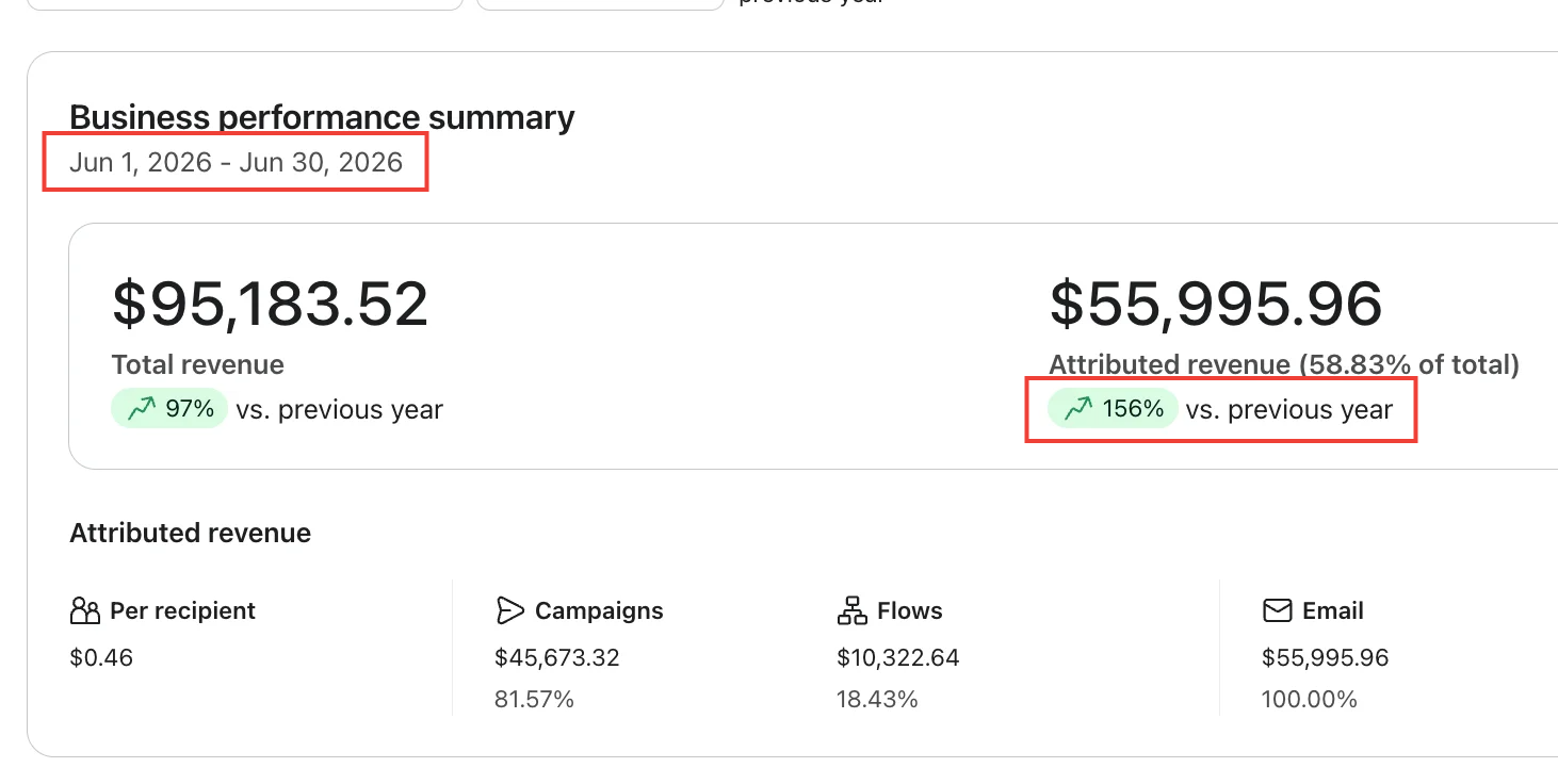 $56.0K attributed revenue, +156% year over year