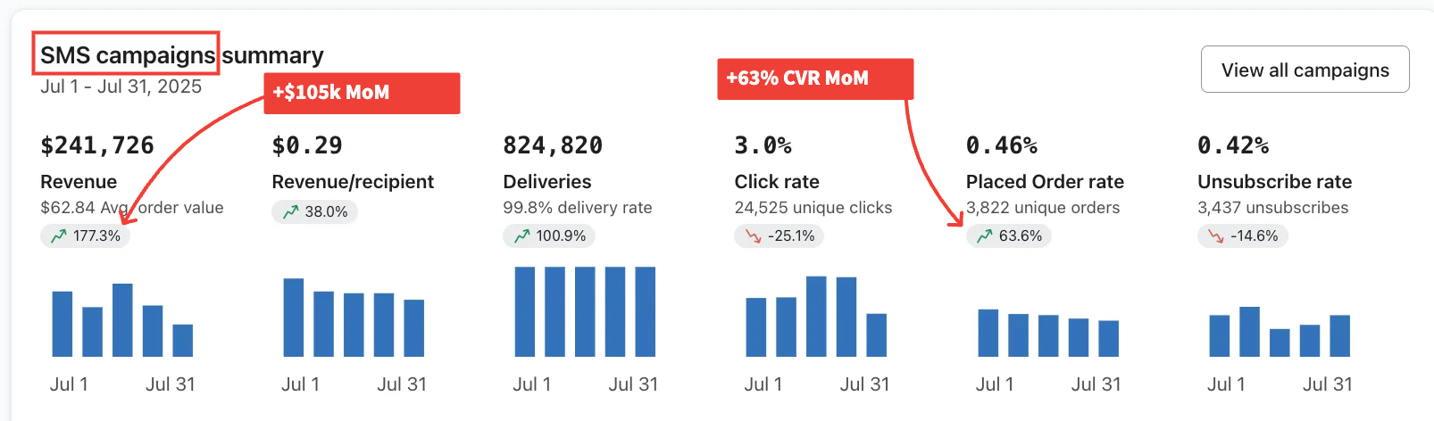 $241.7K SMS revenue across 824,820 deliveries, +63% conversion rate