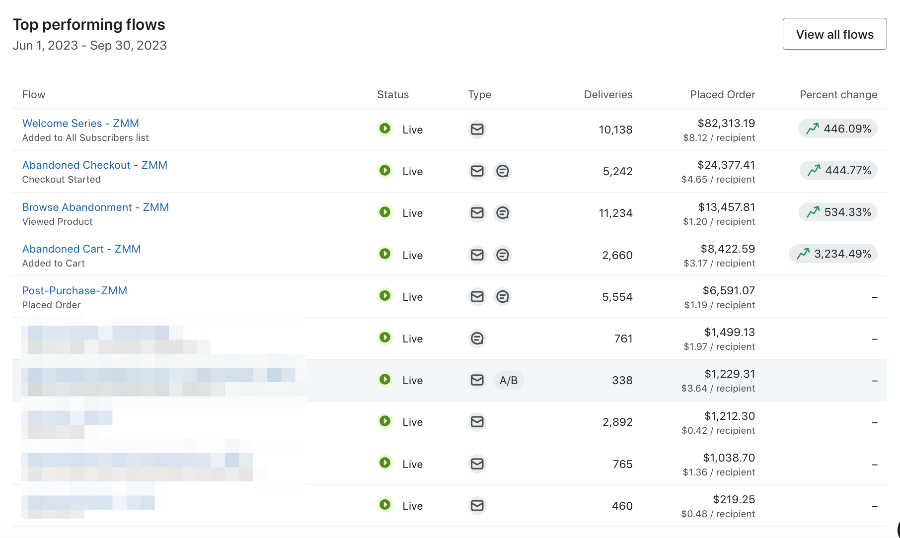 Top performing flows: abandoned checkout +444.77%, abandoned cart +3,234.49%