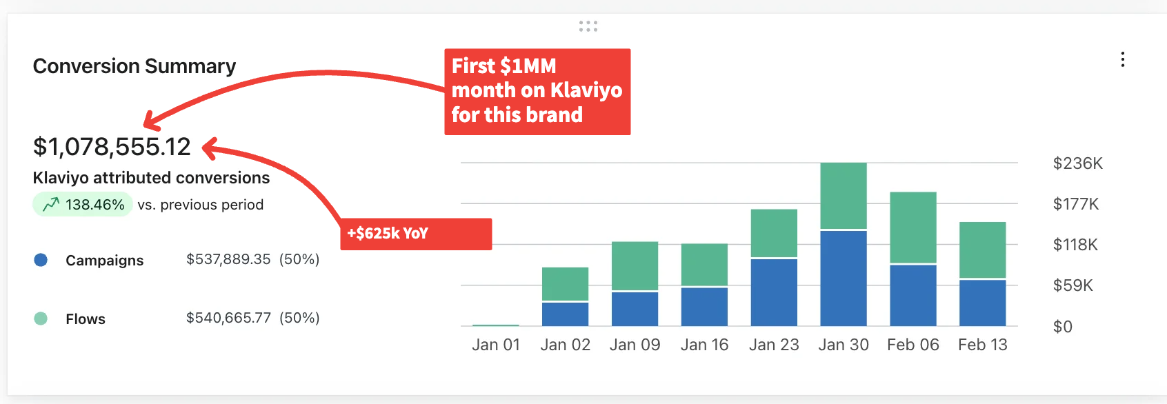$1.08M attributed conversions, +138.46%, first $1M month