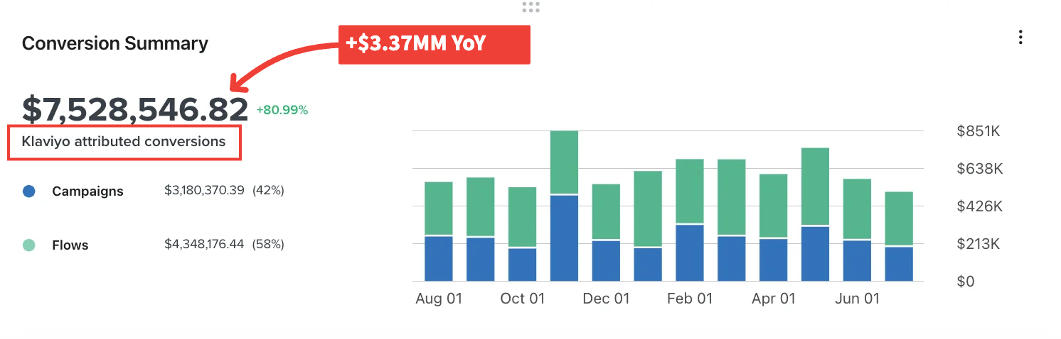 $7.53M Klaviyo attributed conversions, +80.99%, +$3.37MM year over year