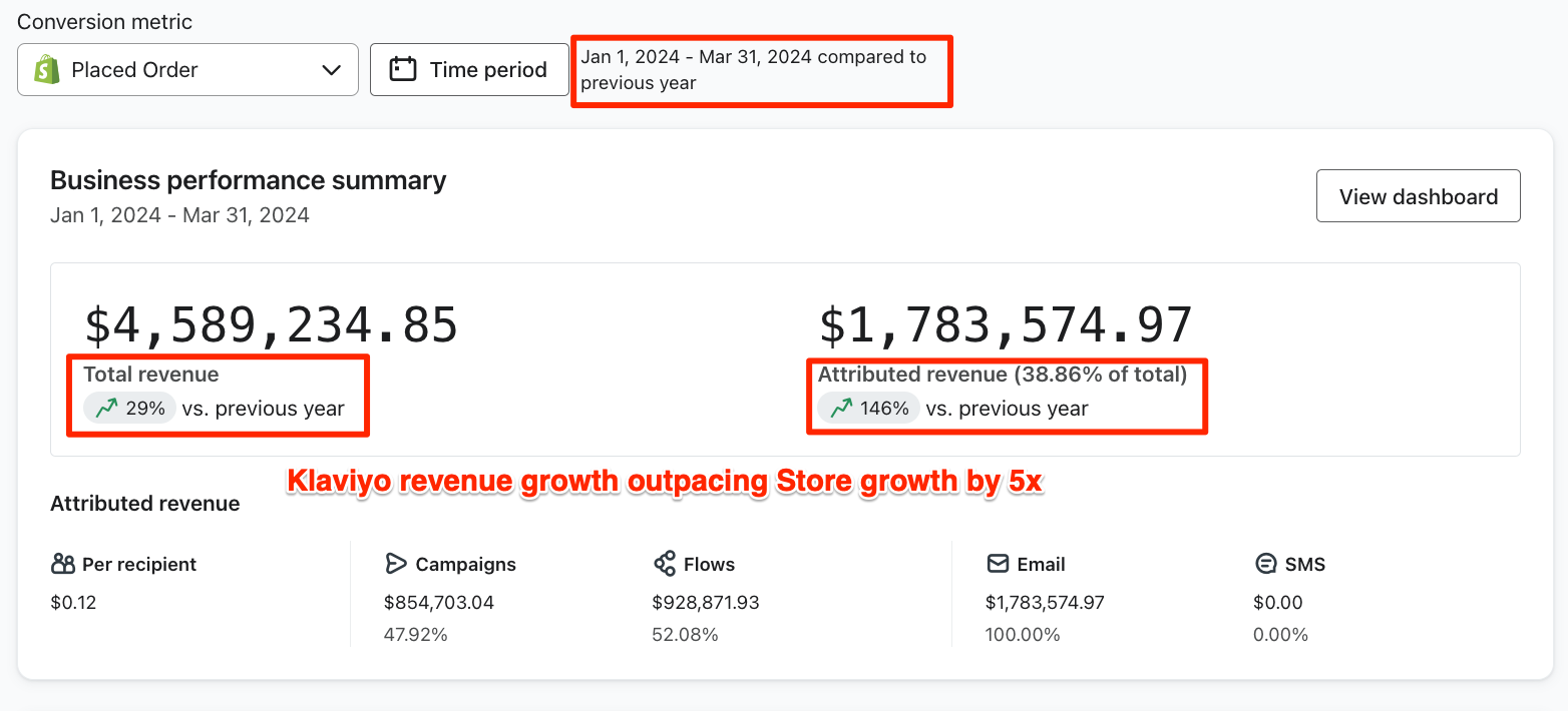 $1.78M attributed revenue growing 5x faster than store revenue