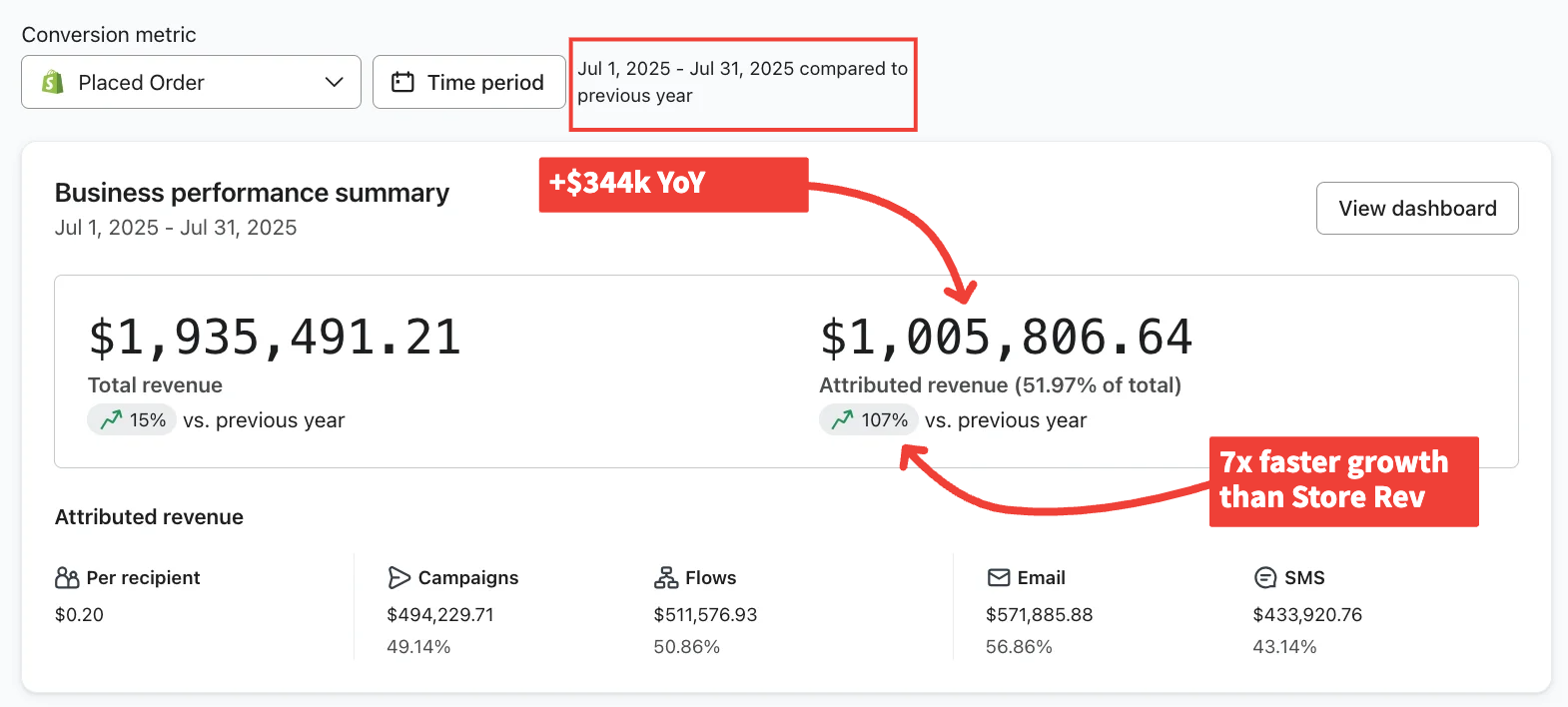 $1.01M attributed revenue, +107%, 7x faster than store revenue
