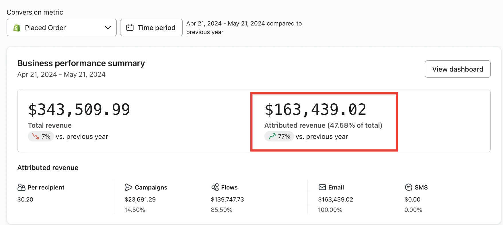 $163,439 attributed revenue, +77% while total revenue was down 7%