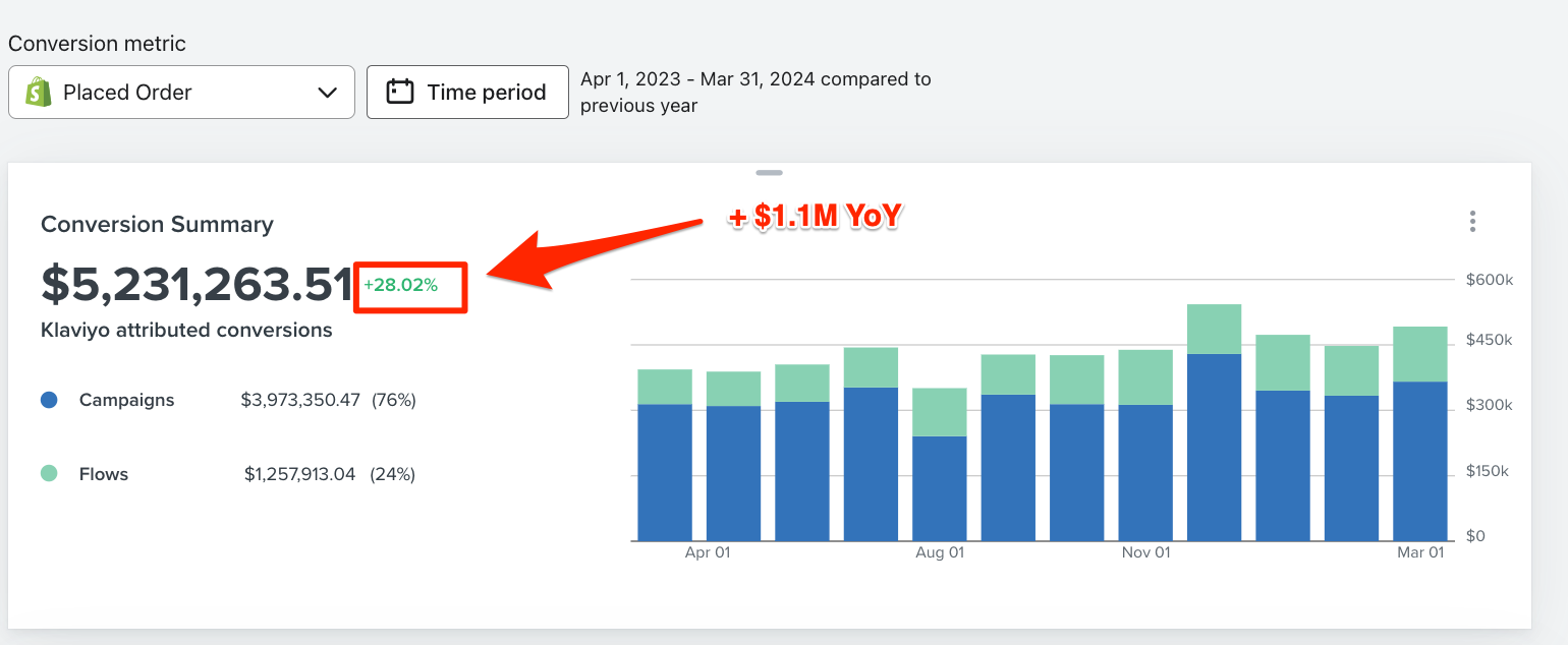 $5.23M attributed conversions, +28.02% year over year