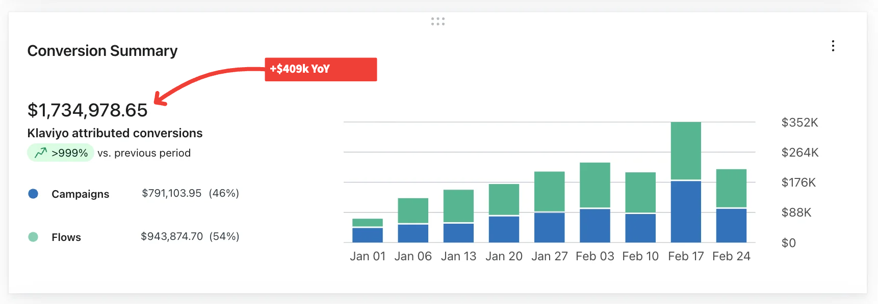 $1.73M attributed conversions, +$409K year over year