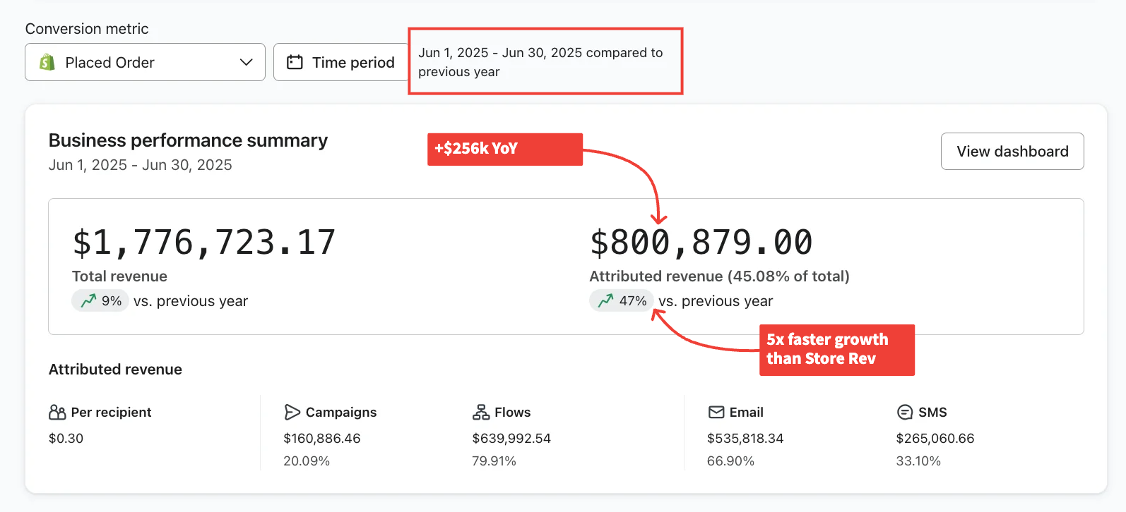 $800.9K attributed revenue, +47%, 5x faster than store revenue
