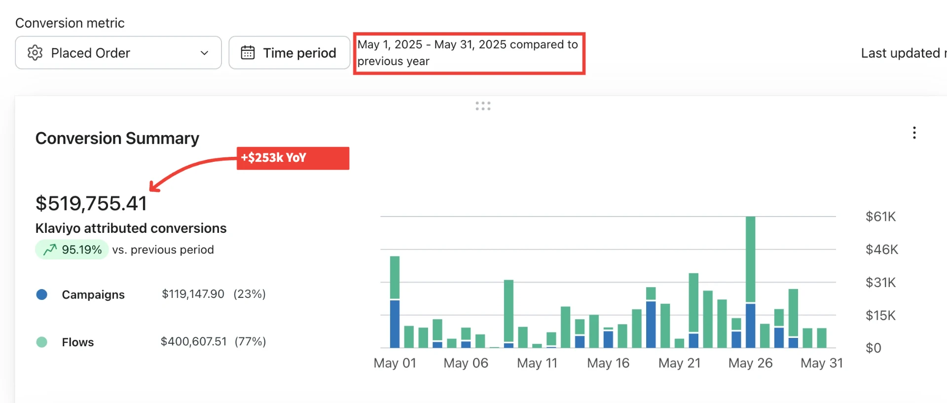 $519.8K attributed conversions, +95.19%, +$253K year over year