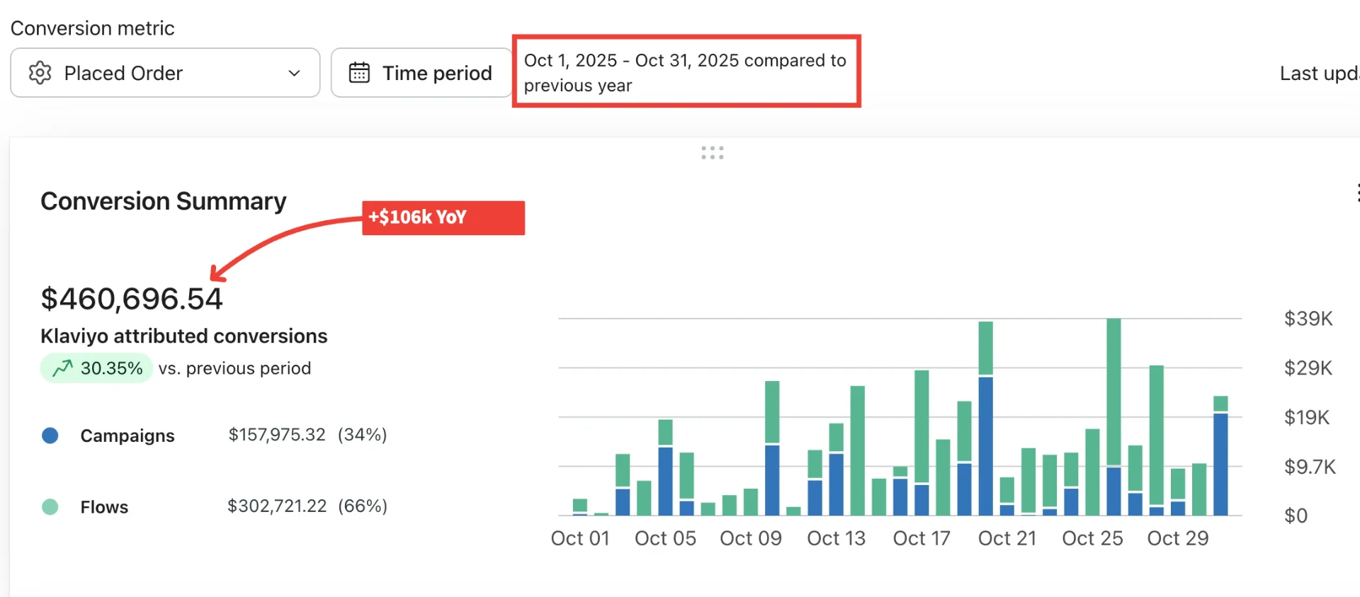 $460.7K attributed conversions, +30.35%, +$106K year over year