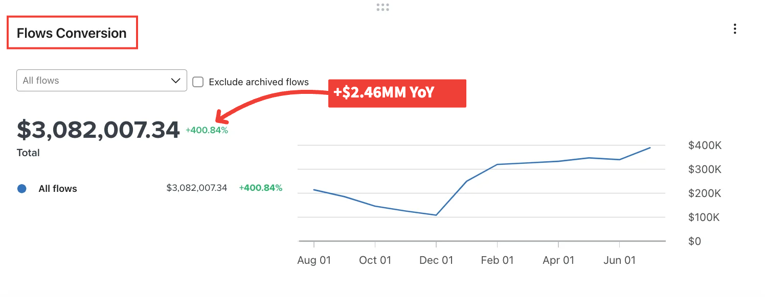 Flows conversion of $3.08M, +400.84%, +$2.46MM year over year