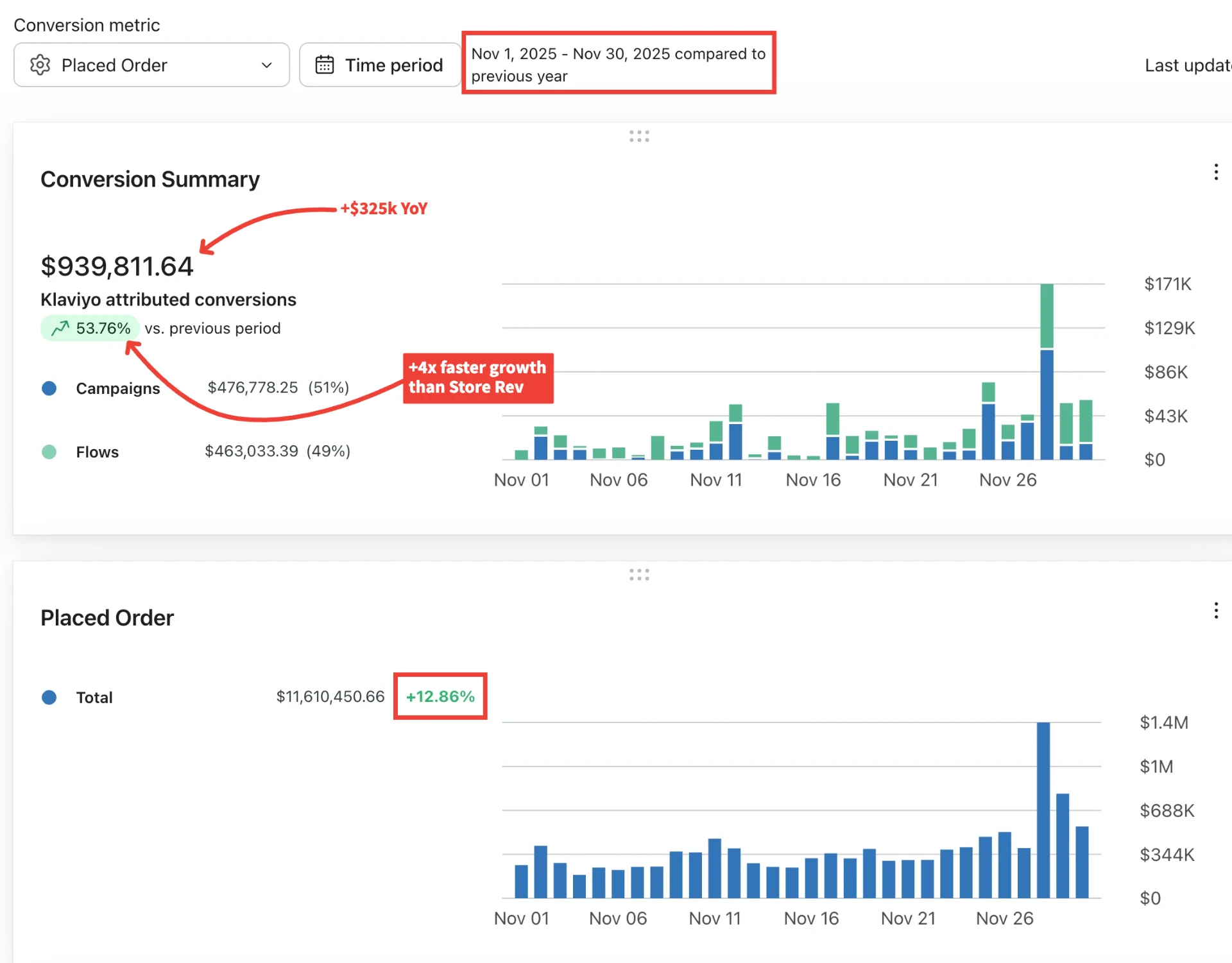 $939.8K attributed conversions, +53.76%, 4x faster than store revenue