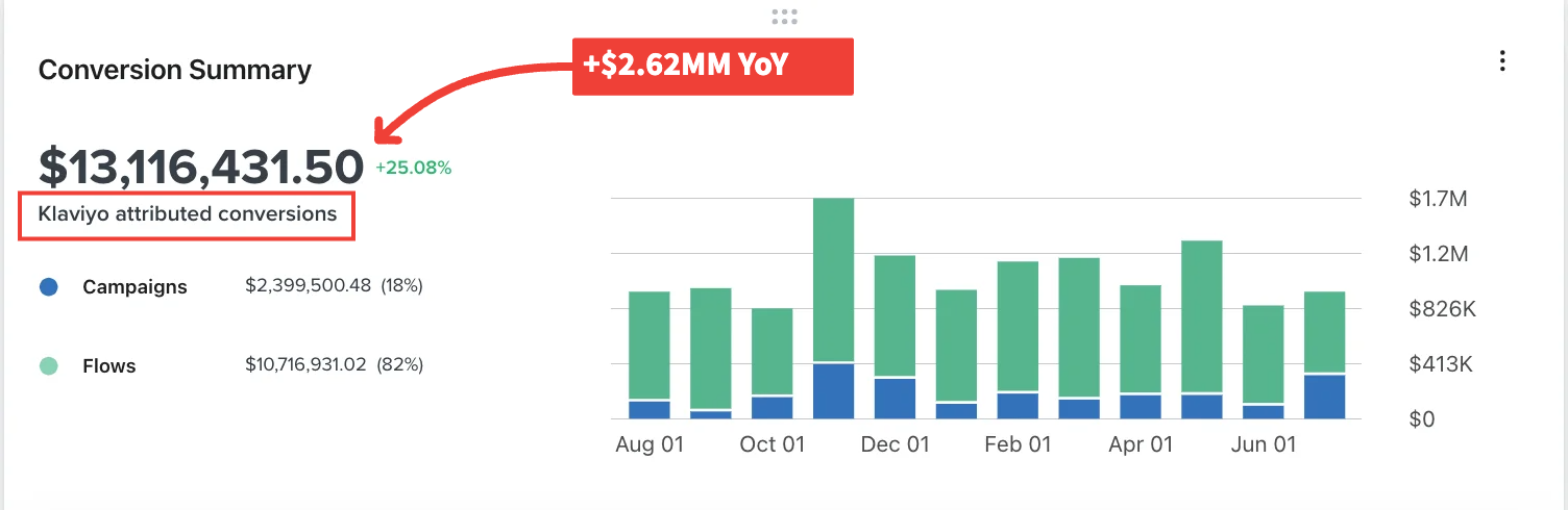 $13.12M Klaviyo attributed conversions, +$2.62M year over year