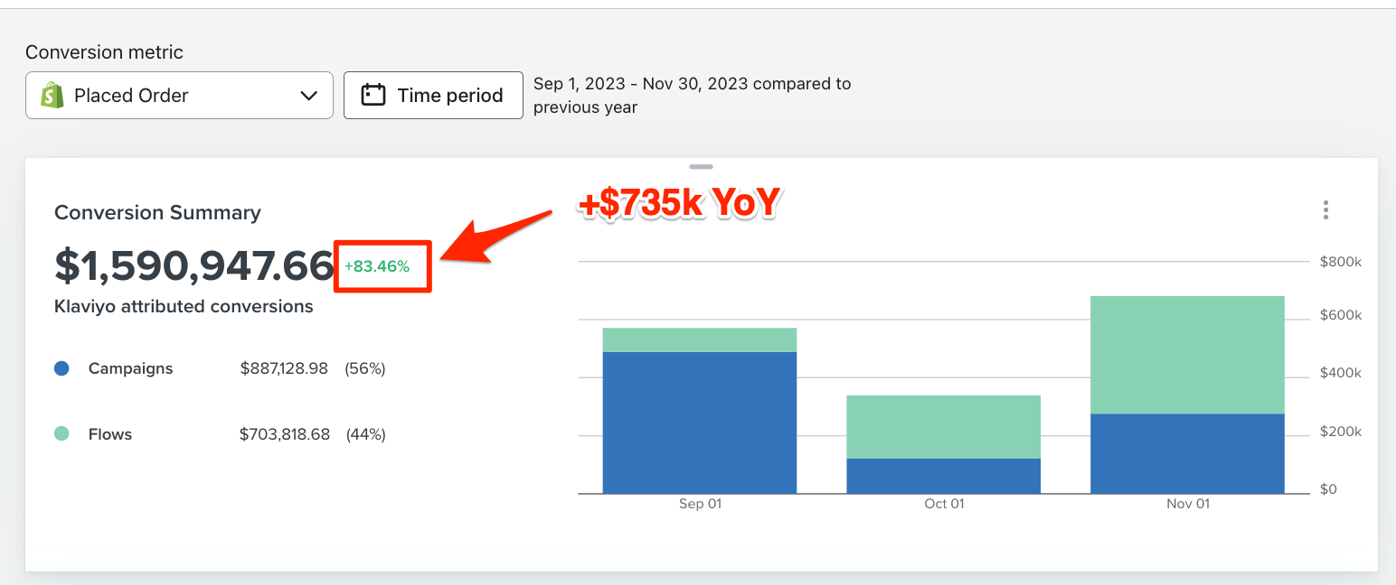 $1.59M attributed conversions, +83.46%, +$735k year over year