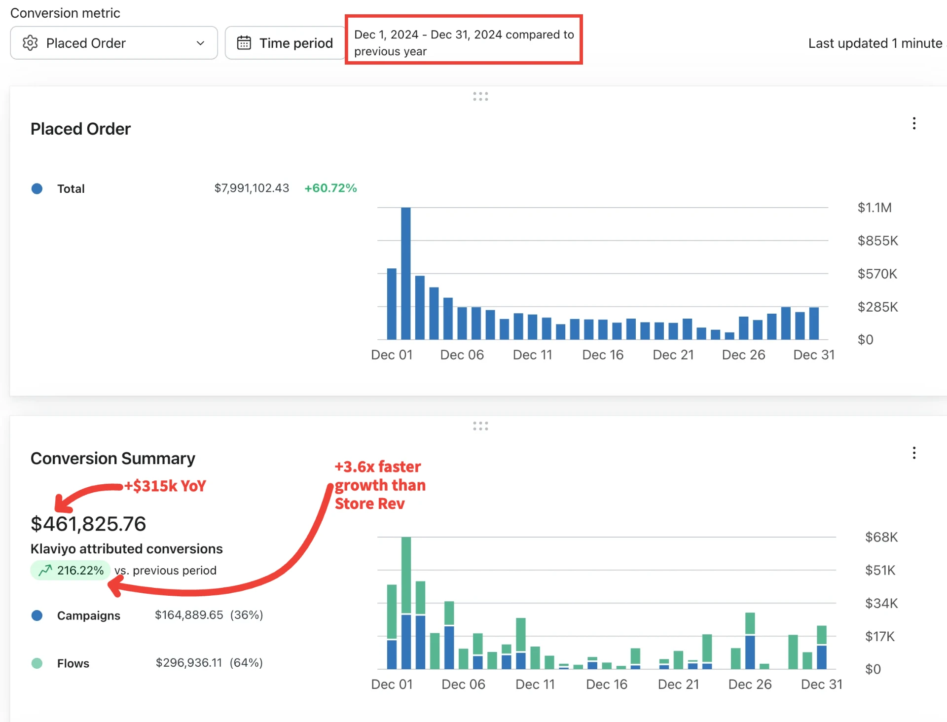 $7.99M placed orders, +60.72%, with attributed conversions +216.22%