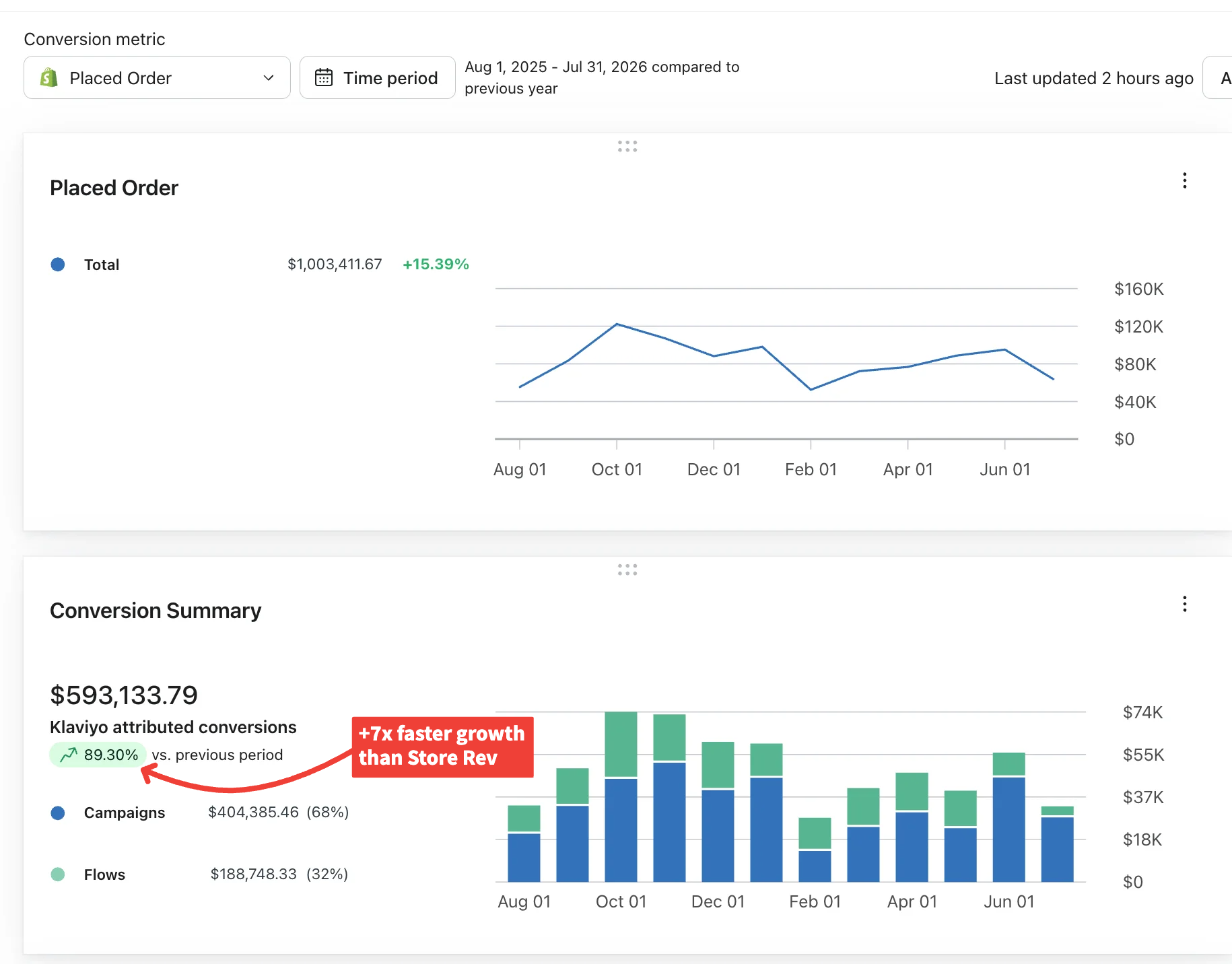 $1.00M placed orders with attributed revenue growing 7x faster than the store