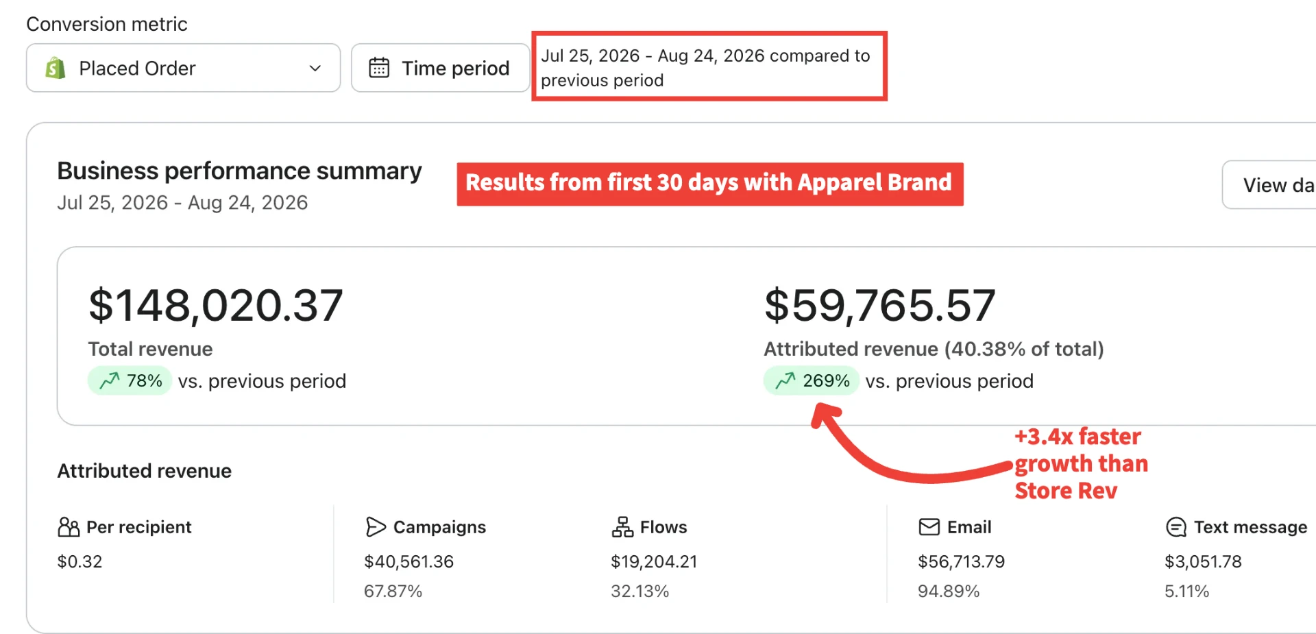 $59.8K attributed revenue, +269%, 3.4x faster than store revenue