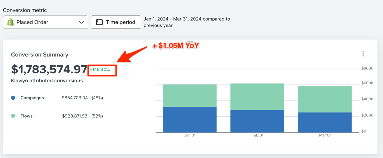 $1.78M attributed conversions, +146.40% year over year